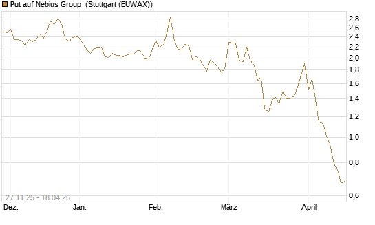 Put auf Nebius Group [Vontobel] Chart