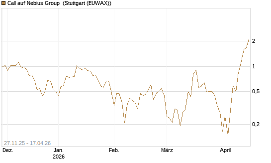 Call auf Nebius Group [Vontobel] Chart