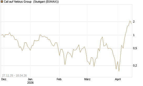 Call auf Nebius Group [Vontobel] Chart