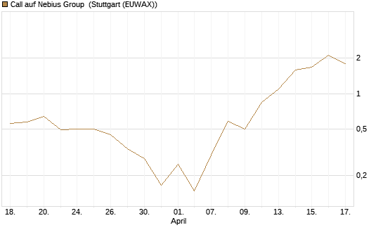 Call auf Nebius Group [Vontobel] Chart