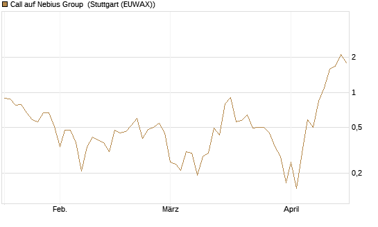 Call auf Nebius Group [Vontobel] Chart