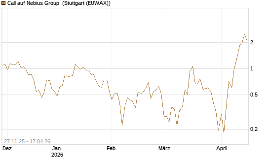 Call auf Nebius Group [Vontobel] Chart