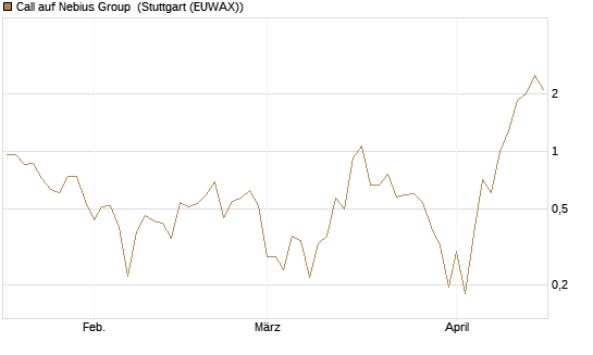 Call auf Nebius Group [Vontobel] Chart