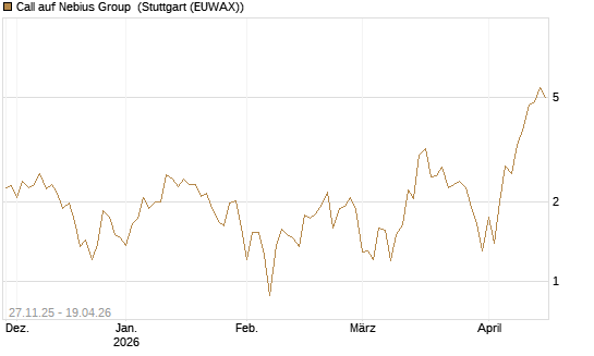 Call auf Nebius Group [Vontobel] Chart