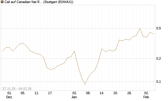Call auf Canadian Nat Res Ltd [Morgan Stanley & Co. Int. plc] Chart