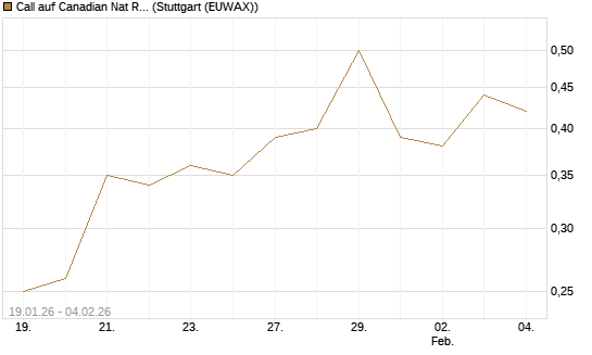 Call auf Canadian Nat Res Ltd [Morgan Stanley & Co. Int. plc] Chart
