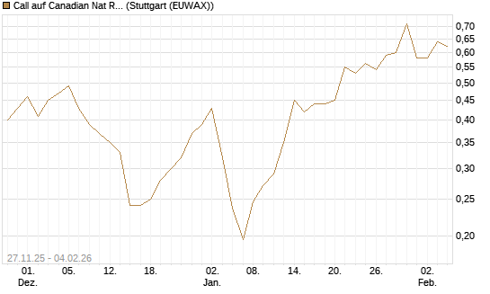 Call auf Canadian Nat Res Ltd [Morgan Stanley & Co. Int. plc] Chart