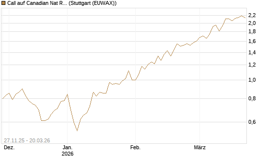 Call auf Canadian Nat Res Ltd [Morgan Stanley & Co. Int. plc] Chart