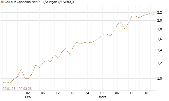 Call auf Canadian Nat Res Ltd [Morgan Stanley & Co. Int. plc] Chart