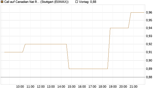 Call auf Canadian Nat Res Ltd [Morgan Stanley & Co. Int. plc] Chart