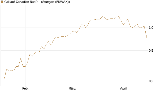 Call auf Canadian Nat Res Ltd [Morgan Stanley & Co. Int. plc] Chart
