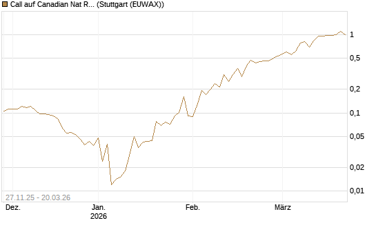 Call auf Canadian Nat Res Ltd [Morgan Stanley & Co. Int. plc] Chart