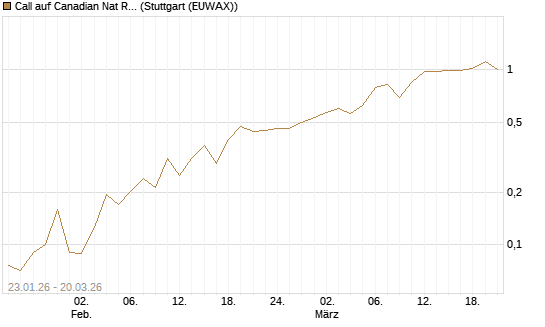 Call auf Canadian Nat Res Ltd [Morgan Stanley & Co. Int. plc] Chart