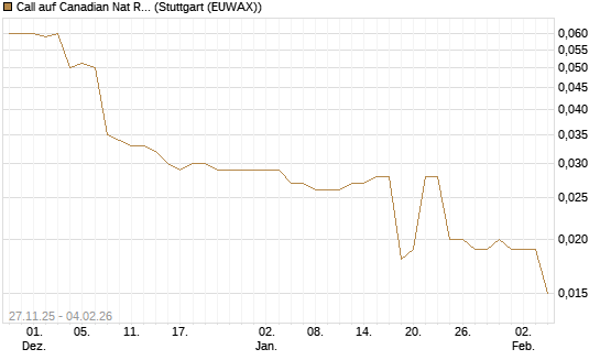 Call auf Canadian Nat Res Ltd [Morgan Stanley & Co. Int. plc] Chart