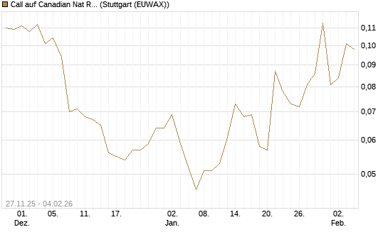 Call auf Canadian Nat Res Ltd [Morgan Stanley & Co. Int. plc] Chart