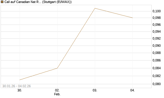 Call auf Canadian Nat Res Ltd [Morgan Stanley & Co. Int. plc] Chart