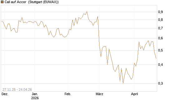 Call auf Accor [Société Générale Effekten GmbH] Chart