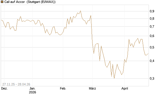 Call auf Accor [Société Générale Effekten GmbH] Chart