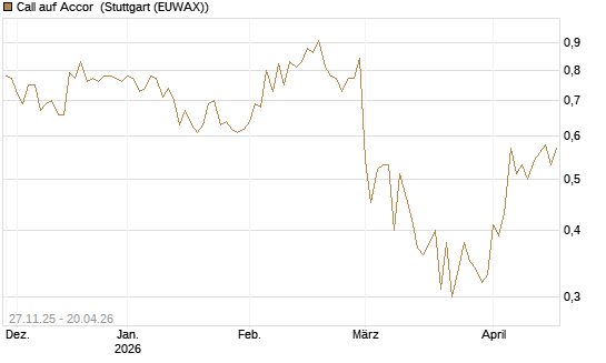 Call auf Accor [Société Générale Effekten GmbH] Chart