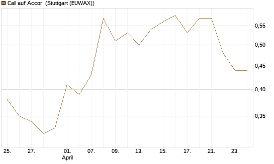 Call auf Accor [Société Générale Effekten GmbH] Chart