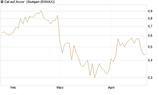 Call auf Accor [Société Générale Effekten GmbH] Chart