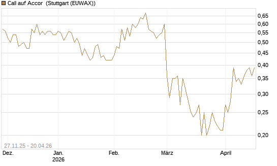 Call auf Accor [Société Générale Effekten GmbH] Chart