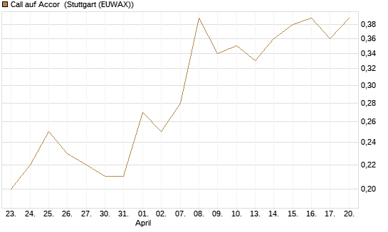 Call auf Accor [Société Générale Effekten GmbH] Chart