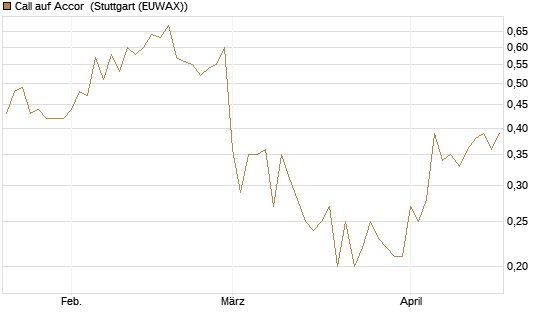 Call auf Accor [Société Générale Effekten GmbH] Chart
