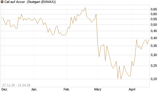 Call auf Accor [Société Générale Effekten GmbH] Chart