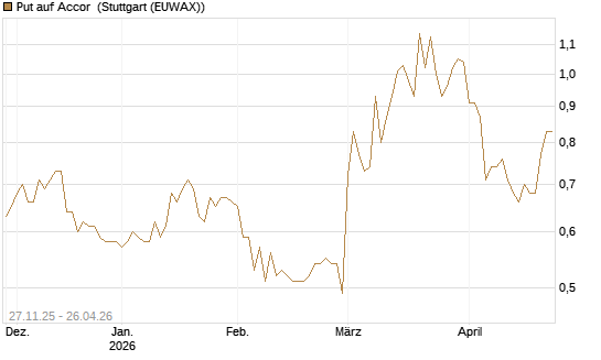 Put auf Accor [Société Générale Effekten GmbH] Chart