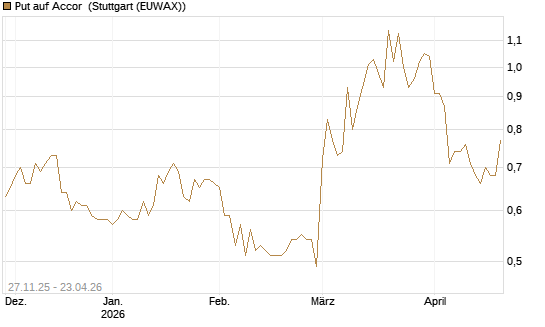 Put auf Accor [Société Générale Effekten GmbH] Chart