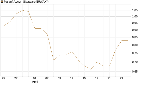 Put auf Accor [Société Générale Effekten GmbH] Chart