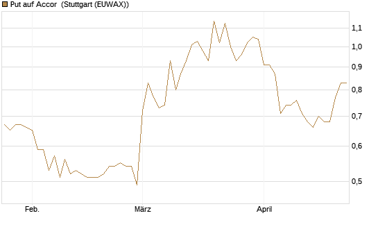Put auf Accor [Société Générale Effekten GmbH] Chart