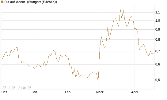 Put auf Accor [Société Générale Effekten GmbH] Chart