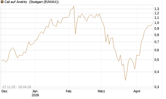 Call auf Andritz [Société Générale Effekten GmbH] Chart