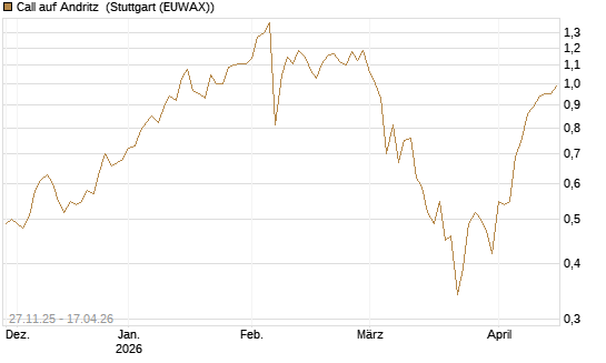 Call auf Andritz [Société Générale Effekten GmbH] Chart