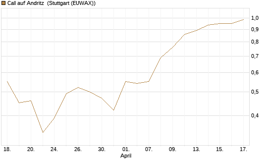 Call auf Andritz [Société Générale Effekten GmbH] Chart