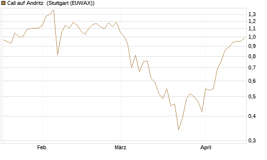 Call auf Andritz [Société Générale Effekten GmbH] Chart