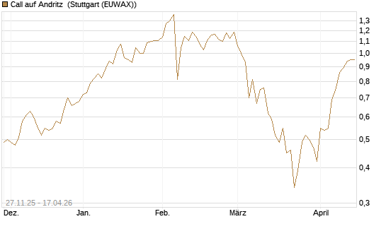 Call auf Andritz [Société Générale Effekten GmbH] Chart