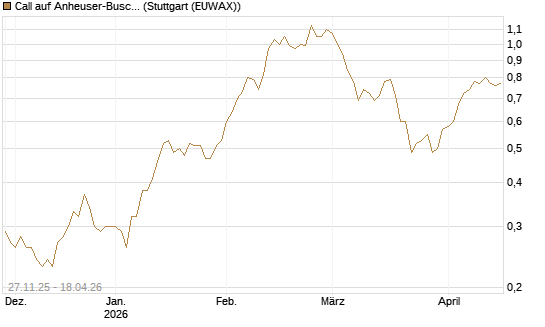 Call auf Anheuser-Busch InBev SA/NV [Société Générale Effekten GmbH] Chart