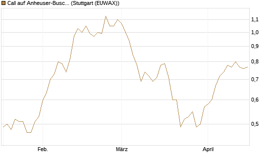 Call auf Anheuser-Busch InBev SA/NV [Société Générale Effekten GmbH] Chart
