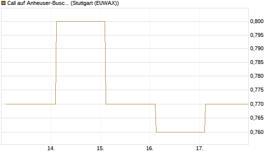 Call auf Anheuser-Busch InBev SA/NV [Société Générale Effekten GmbH] Chart