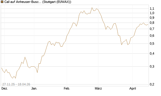 Call auf Anheuser-Busch InBev SA/NV [Société Générale Effekten GmbH] Chart