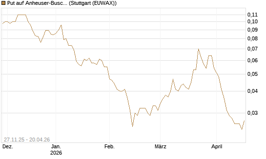 Put auf Anheuser-Busch InBev SA/NV [Société Générale Effekten GmbH] Chart