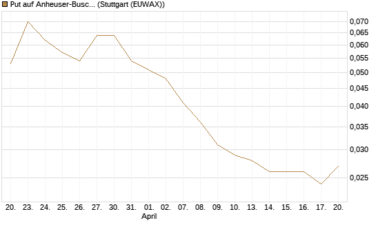 Put auf Anheuser-Busch InBev SA/NV [Société Générale Effekten GmbH] Chart