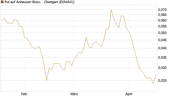 Put auf Anheuser-Busch InBev SA/NV [Société Générale Effekten GmbH] Chart
