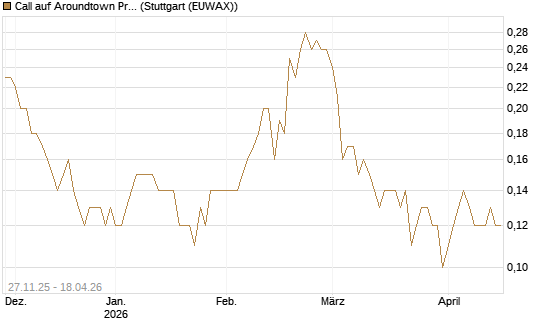 Call auf Aroundtown Property Holdings [Société Générale Effekten GmbH] Chart