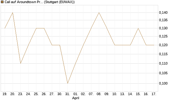 Call auf Aroundtown Property Holdings [Société Générale Effekten GmbH] Chart