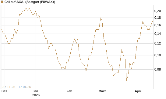 Call auf AXA [Société Générale Effekten GmbH] Chart
