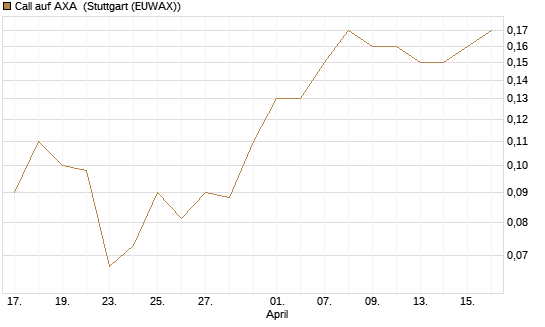 Call auf AXA [Société Générale Effekten GmbH] Chart